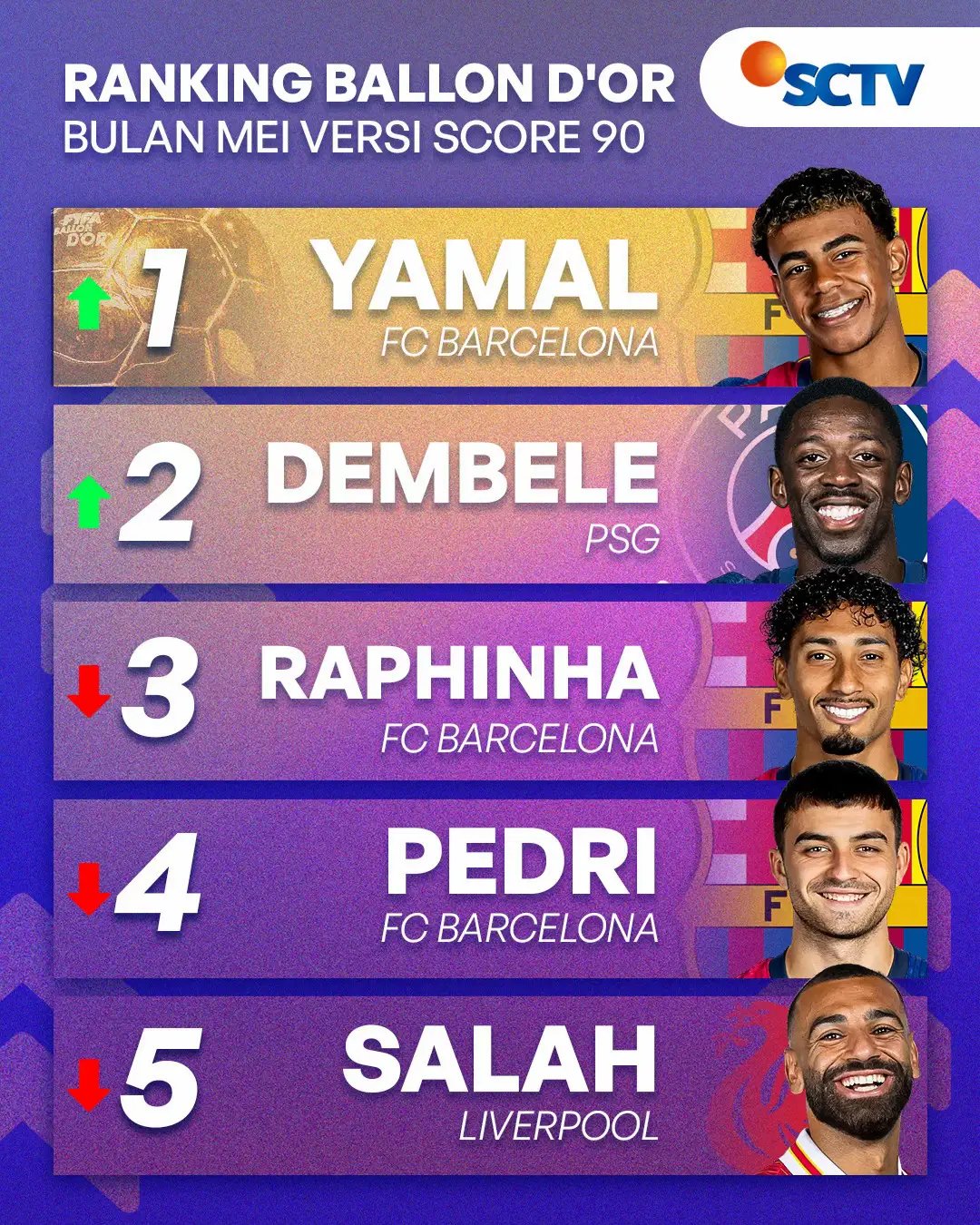 Lamine Yamal memimpin rangking Ballon d'Or di bulan mei versi score 90🤩 Gimana menurut kalian, apakah Dembele bisa menggeser posisi Yamal?🤔 #SCTVSports #NewsSCTVSports